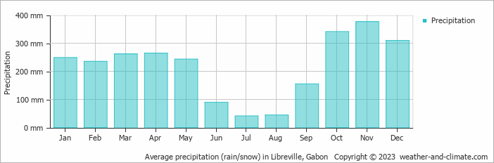 Average monthly rainfall, snow, precipitation in Libreville, 