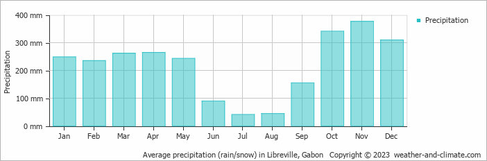 Average precipitation (rain/snow) in Libreville, Gabon   Copyright © 2009 www.weather-and-climate.com  