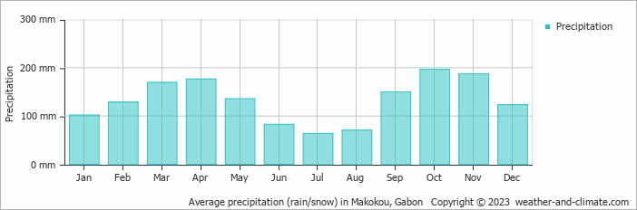 Average precipitation (rain/snow) in Makokou, Gabon   Copyright © 2009 www.weather-and-climate.com  