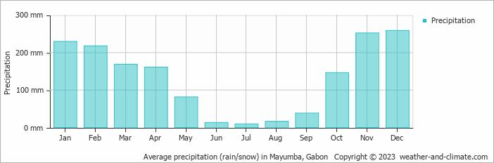 Average precipitation (rain/snow) in Mayumba, Gabon   Copyright © 2009 www.weather-and-climate.com  