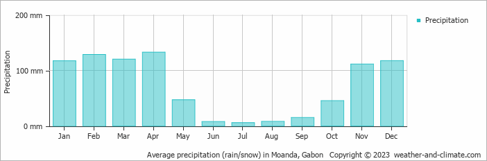 Average precipitation (rain/snow) in Moanda, Gabon   Copyright © 2009 www.weather-and-climate.com  