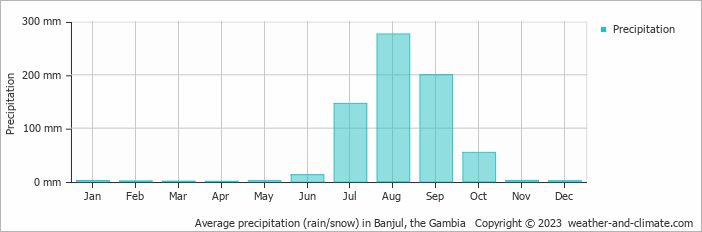 Average precipitation (rain/snow) in Banyul, Gambia   Copyright © 2009 www.weather-and-climate.com  