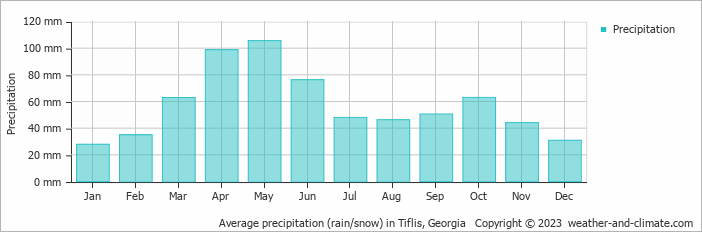 Average precipitation (rain/snow) in Tiflis, Georgia   Copyright © 2009 www.weather-and-climate.com  