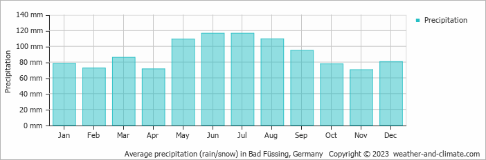 Average monthly rainfall, snow, precipitation in Bad Füssing, Germany