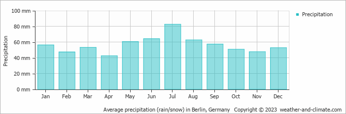 Average monthly rainfall, snow, precipitation in Berlin, Germany