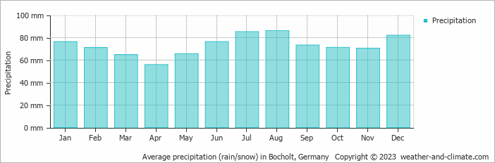 Average precipitation (rain/snow) in Bocholt, Germany   Copyright © 2009 www.weather-and-climate.com  