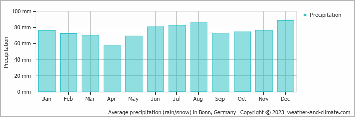 Average precipitation (rain/snow) in Bonn, Germany   Copyright © 2009 www.weather-and-climate.com  