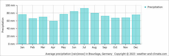 Average precipitation (rain/snow) in Braunlage, Germany   Copyright © 2009 www.weather-and-climate.com  
