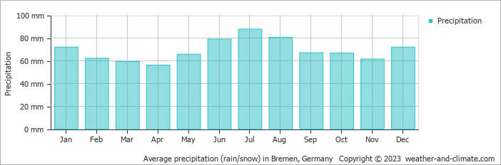 Average precipitation (rain/snow) in Bremen, Germany   Copyright © 2009 www.weather-and-climate.com  