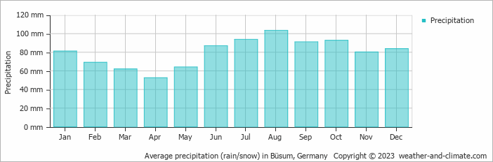 Average monthly rainfall, snow, precipitation in Büsum, Germany