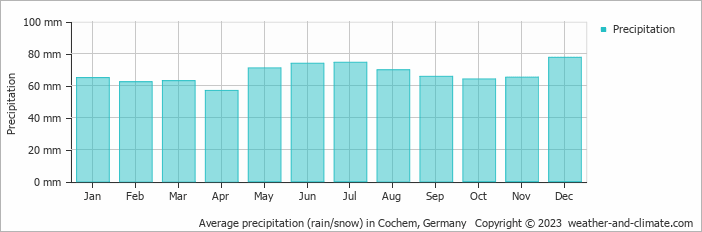 Average precipitation (rain/snow) in Cochem, Germany   Copyright © 2009 www.weather-and-climate.com  