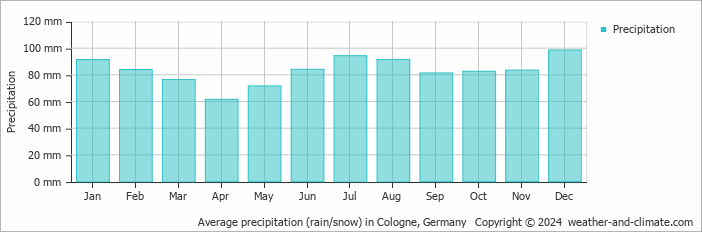 Average precipitation (rain/snow) in Cologne, Germany   Copyright © 2009 www.weather-and-climate.com  
