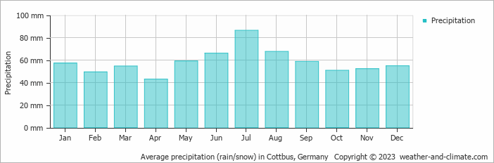 Average precipitation (rain/snow) in Cottbus, Germany   Copyright © 2009 www.weather-and-climate.com  