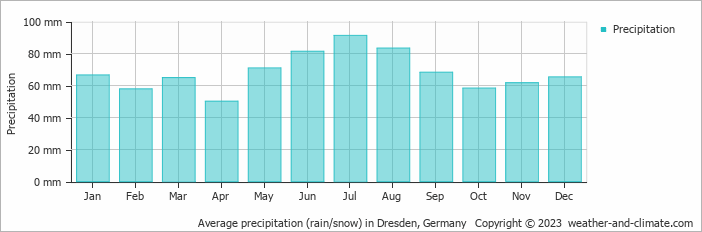 Average precipitation (rain/snow) in Dresden, Germany   Copyright © 2009 www.weather-and-climate.com  