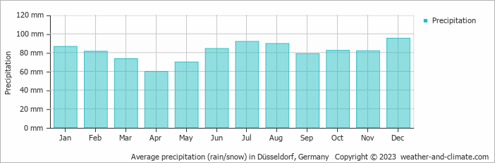Average monthly rainfall, snow, precipitation in Düsseldorf, Germany