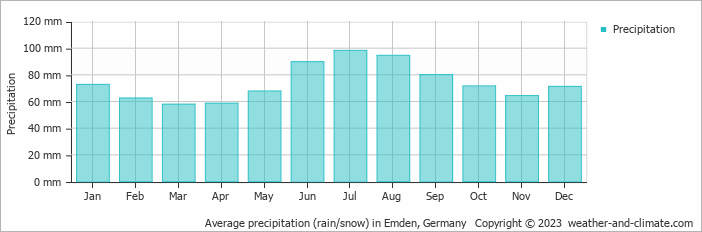 Average precipitation (rain/snow) in Emden, Germany   Copyright © 2009 www.weather-and-climate.com  