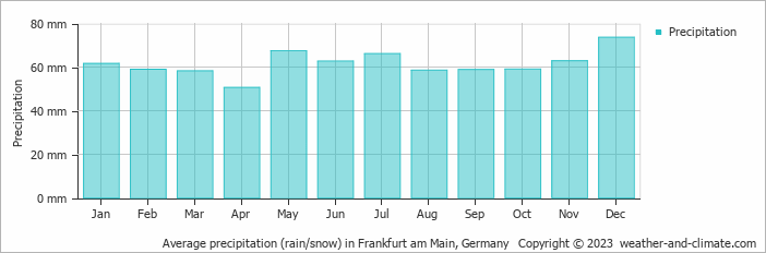 Average precipitation (rain/snow) in Frankfurt am Main, Germany   Copyright © 2009 www.weather-and-climate.com  