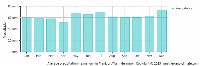 Average monthly rainfall, snow, precipitation in Frankfurt/Main, Germany