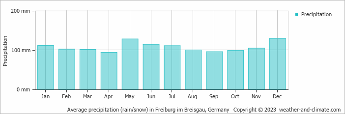 Average monthly rainfall, snow, precipitation in Freiburg im Breisgau, Germany