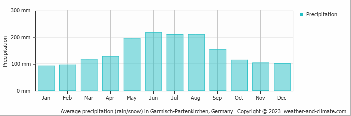 Average precipitation (rain/snow) in Garmisch-Partenkirchen, Germany   Copyright © 2009 www.weather-and-climate.com  