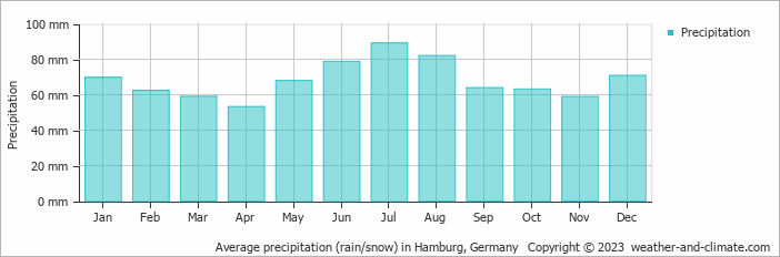 Average precipitation (rain/snow) in Hamburg, Germany   Copyright © 2009 www.weather-and-climate.com  