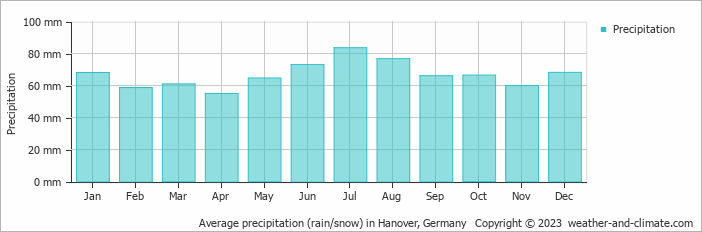 Average precipitation (rain/snow) in Hannover, Germany   Copyright © 2009 www.weather-and-climate.com  