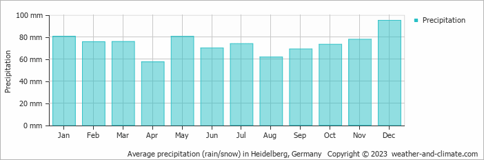 Average monthly rainfall, snow, precipitation in Heidelberg, Germany