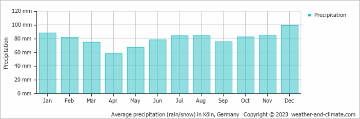 Average precipitation (rain/snow) in Köln, Germany   Copyright © 2009 www.weather-and-climate.com  
