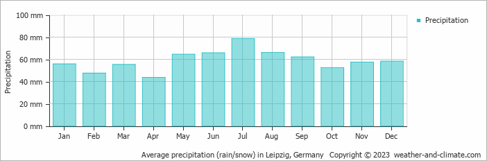 Average precipitation (rain/snow) in Leipzig, Germany   Copyright © 2009 www.weather-and-climate.com  