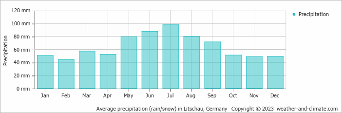 Average precipitation (rain/snow) in Litschau, Germany   Copyright © 2009 www.weather-and-climate.com  