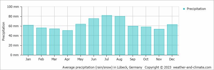 Average precipitation (rain/snow) in Lübeck, Germany   Copyright © 2009 www.weather-and-climate.com  