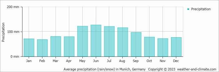 Average monthly rainfall, snow, precipitation in Munich, Germany
