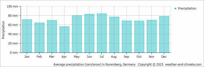 Average precipitation (rain/snow) in Nürnberg, Germany   Copyright © 2009 www.weather-and-climate.com  