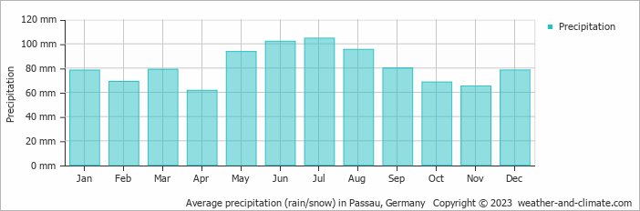 Average precipitation (rain/snow) in Passau, Germany   Copyright © 2013 www.weather-and-climate.com  