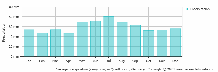 Average monthly rainfall, snow, precipitation in Quedlinburg, Germany