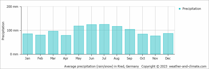 Average precipitation (rain/snow) in Ried, Germany   Copyright © 2009 www.weather-and-climate.com  