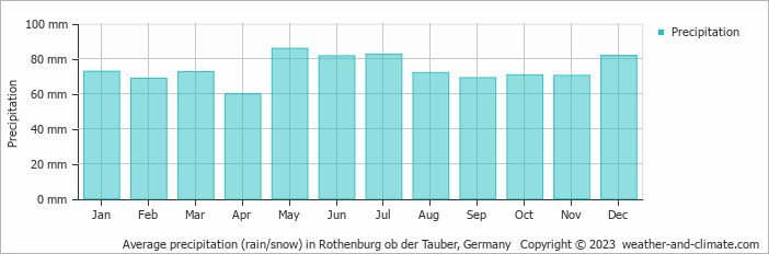 Average precipitation (rain/snow) in Rothenburg ob der Tauber, Germany   Copyright © 2009 www.weather-and-climate.com  