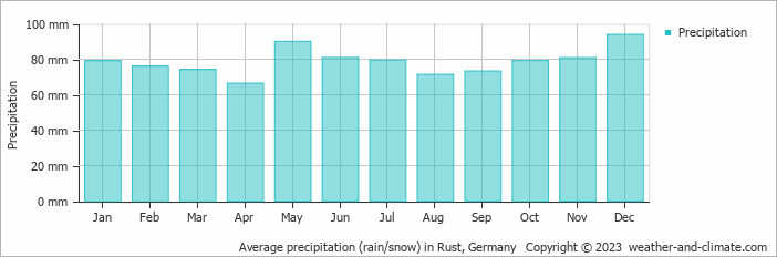 Average precipitation (rain/snow) in Rust, Germany   Copyright © 2009 www.weather-and-climate.com  