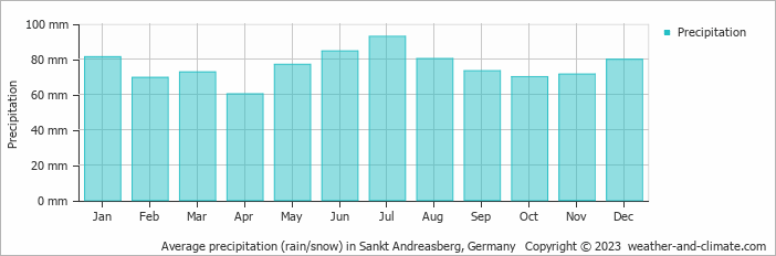 Average monthly rainfall, snow, precipitation in Sankt Andreasberg, Germany