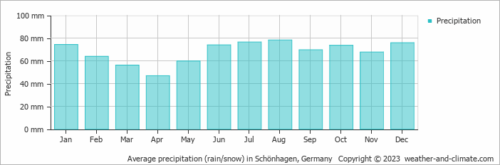 Average monthly rainfall, snow, precipitation in Schönhagen, Germany