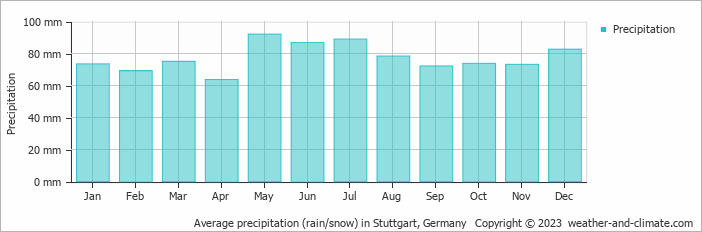 Average precipitation (rain/snow) in Stuttgart, Germany   Copyright © 2009 www.weather-and-climate.com  