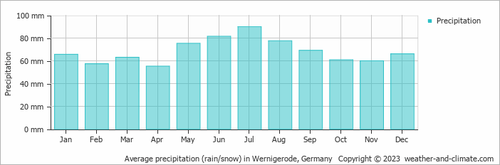 Average monthly rainfall, snow, precipitation in Wernigerode, Germany