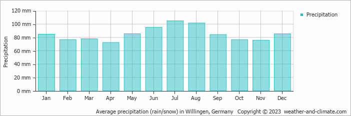 Average monthly rainfall, snow, precipitation in Willingen, Germany