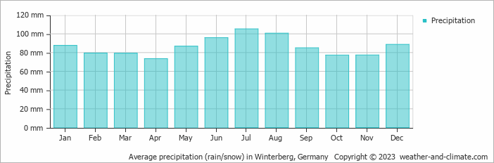 Average monthly rainfall, snow, precipitation in Winterberg, Germany