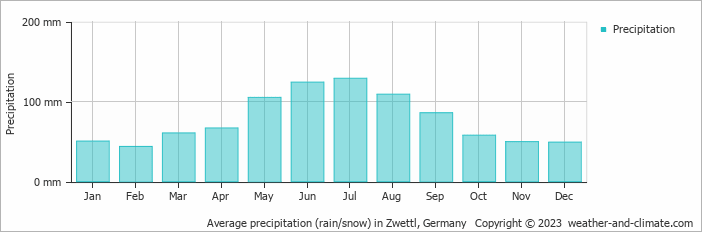 Average precipitation (rain/snow) in Zwettl, Germany   Copyright © 2009 www.weather-and-climate.com  