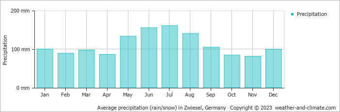 Average precipitation (rain/snow) in Zwiesel, Germany   Copyright © 2009 www.weather-and-climate.com  