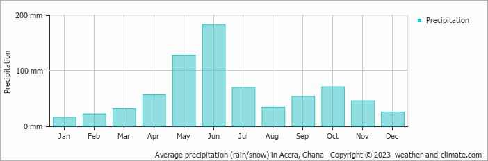Average precipitation (rain/snow) in Accra, Ghana   Copyright © 2009 www.weather-and-climate.com  