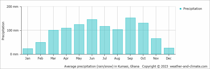 Average precipitation (rain/snow) in Kumasi, Ghana   Copyright © 2009 www.weather-and-climate.com  