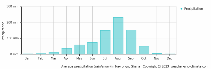 Average precipitation (rain/snow) in Navrongo, Ghana   Copyright © 2009 www.weather-and-climate.com  