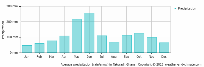 Average precipitation (rain/snow) in Takoradi, Ghana   Copyright © 2009 www.weather-and-climate.com  